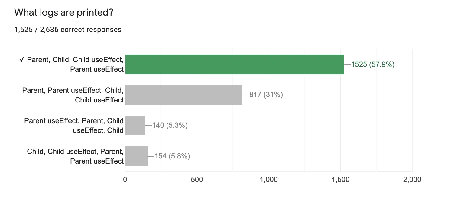 Question 1 results