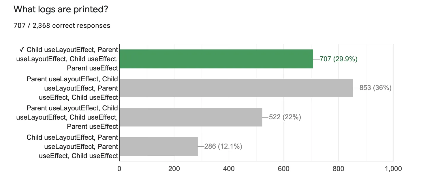 Question 2 results