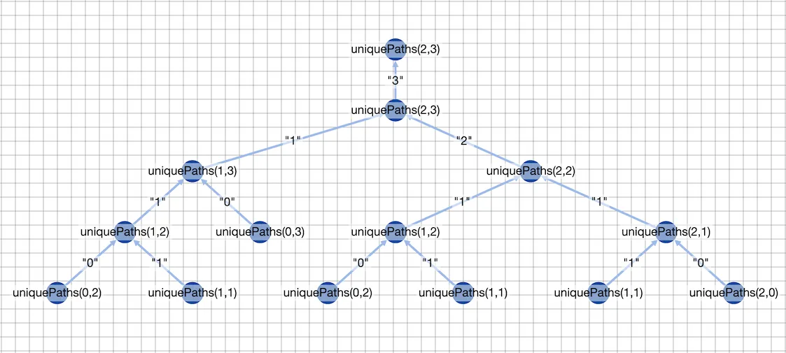 Recursion tree